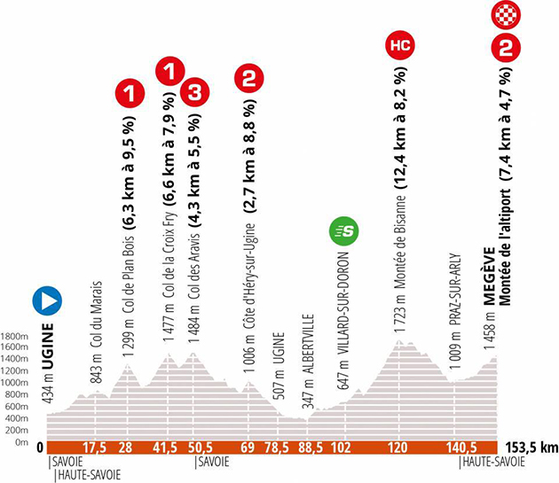 Stage 4 profile